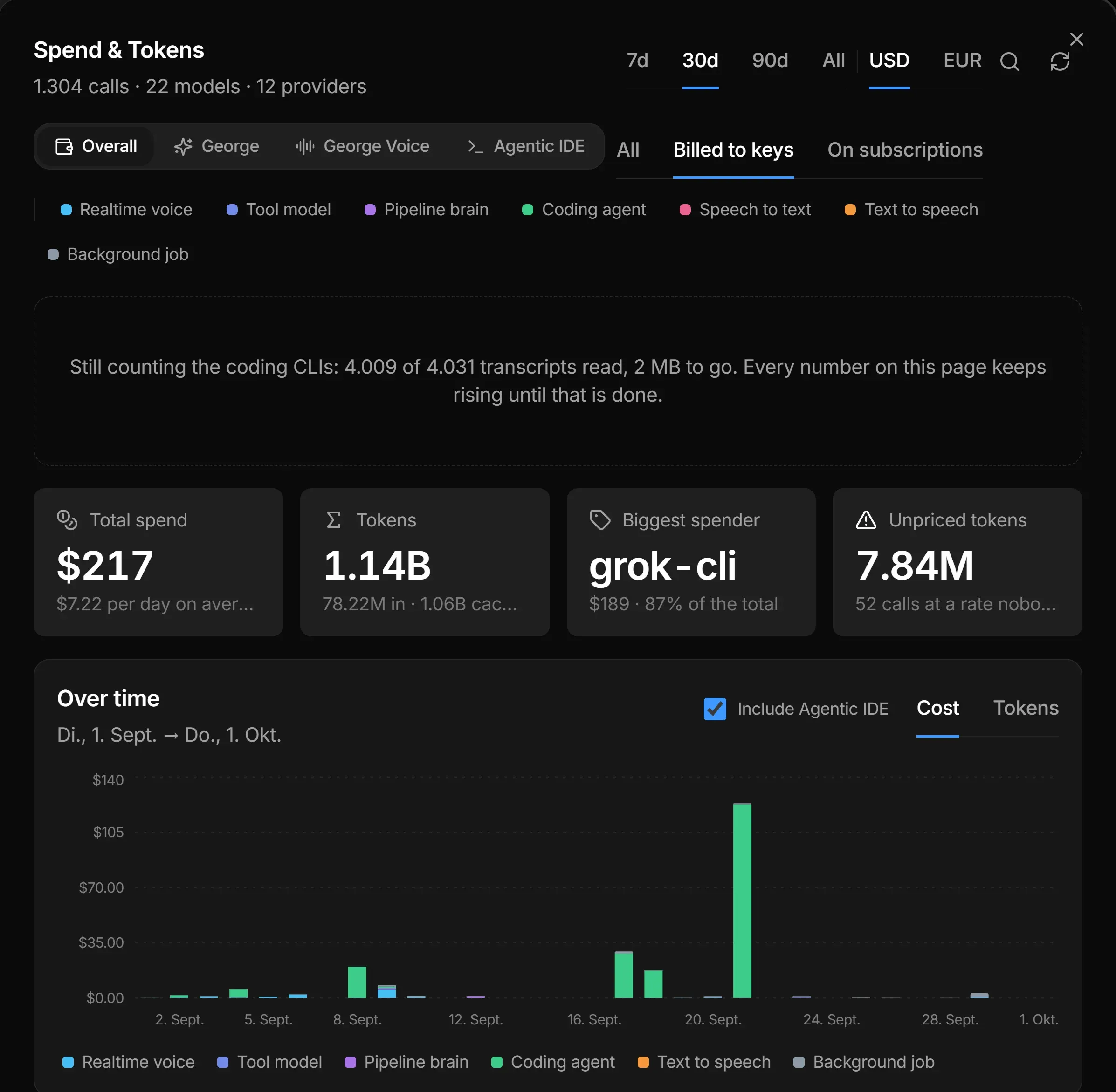 The Spend & Tokens section with Billed to keys selected: Total spend $217 at $7.22 per day on average, Tokens 1.14B, Biggest spender grok-cli at $189 or 87% of the total, and an Over time chart that is almost empty except for a bar of about $123 on September 21 and smaller ones around September 8, 17 and 18.