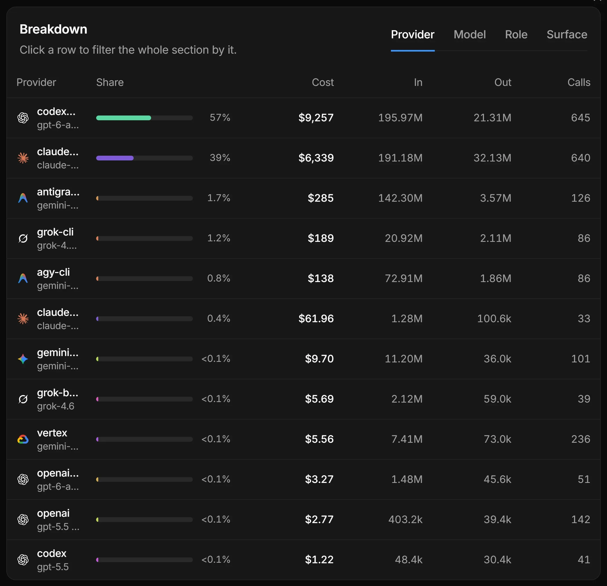 The Breakdown panel grouped by provider: codex-cli 57% $9,257, claude-cli 39% $6,339, antigravity 1.7% $285, grok-cli 1.2% $189, agy-cli 0.8% $138, claude-api $61.96, gemini-live $9.70, grok-build $5.69, vertex $5.56, openai-codex $3.27, openai $2.77, codex $1.22, each with tokens in and out and the number of calls.
