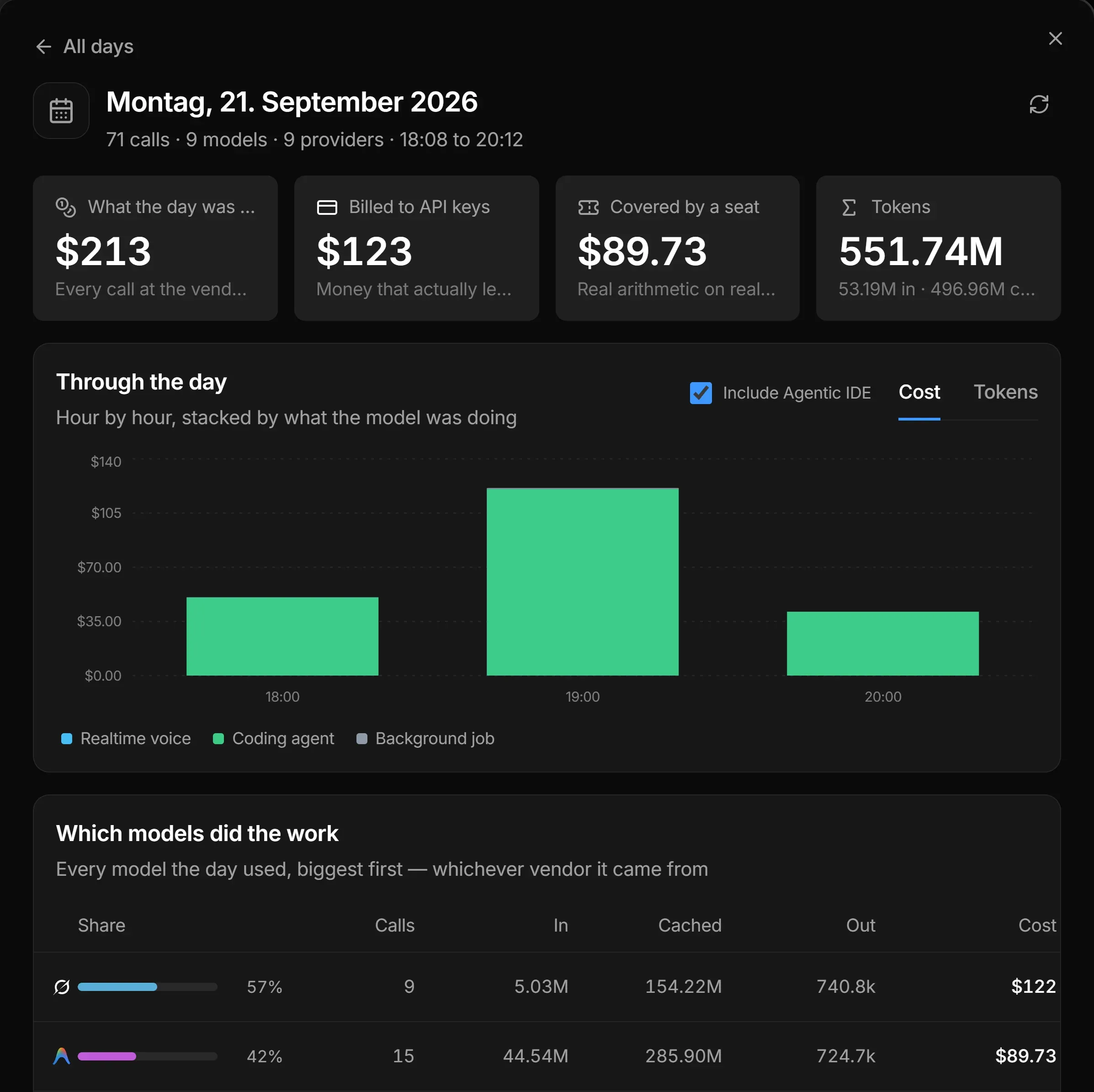 The day view for Monday, September 21, 2026: 71 calls, 9 models, 9 providers, 18:08 to 20:12. Tiles: What the day was worth $213, Billed to API keys $123, Covered by a seat $89.73, Tokens 551.74M. An hourly chart with bars at 18:00, 19:00 and 20:00, the highest about $120. A model table led by Grok with 57% and $122, then Antigravity with 42% and $89.73.