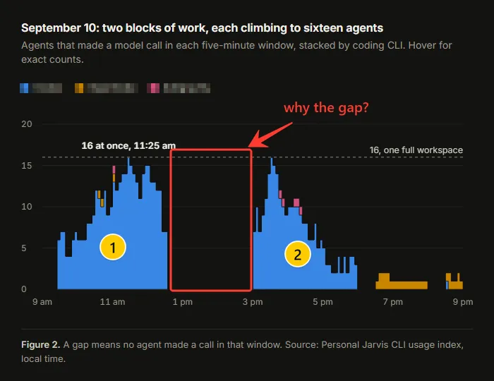 A chart of working agents over one day, cut out as an area. A red box frames a two-hour gap, a red arrow and the text 'why the gap?' point at it, yellow badges numbered 1 and 2 sit on the two blocks of work, and the legend above the chart is pixelated.