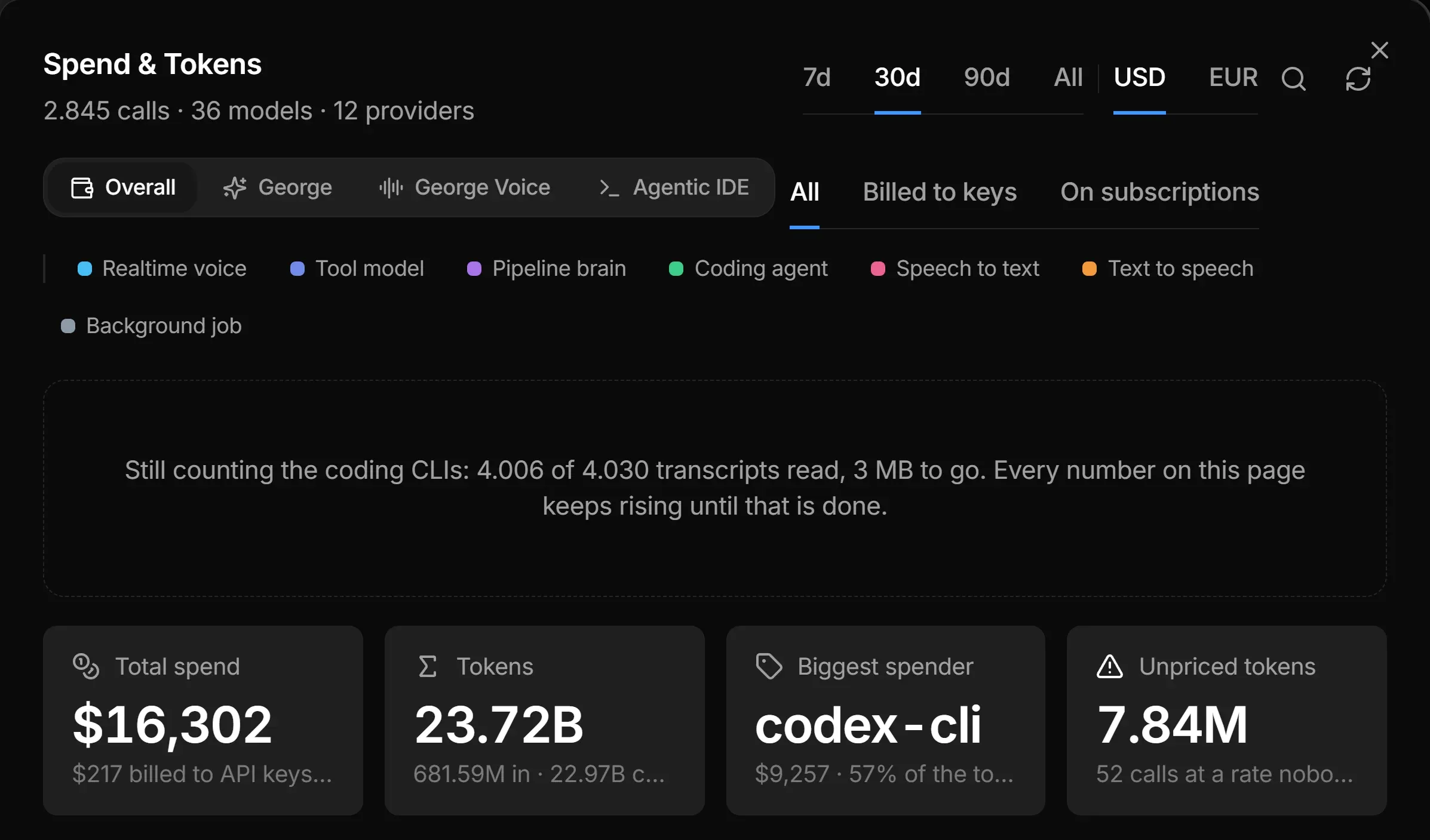 The Spend & Tokens section: range buttons 7d, 30d, 90d and All, USD and EUR, an area switch with Overall, the assistant, its voice and Agentic IDE, a billing switch with All, Billed to keys and On subscriptions, a notice that the coding CLI transcripts are still being read, and four tiles: Total spend $16,302 with $217 billed to API keys, Tokens 23.72B, Biggest spender codex-cli, Unpriced tokens 7.84M.